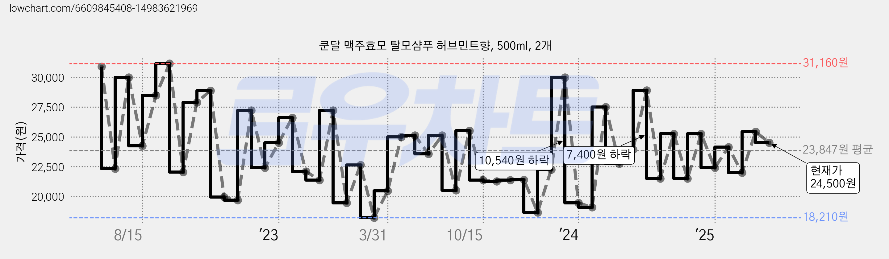 쿤달 맥주효모 탈모샴푸 허브민트향, 500ml, 2개 가격 변동 차트, 현재가 24,500원, 관측 최저가 15,200원