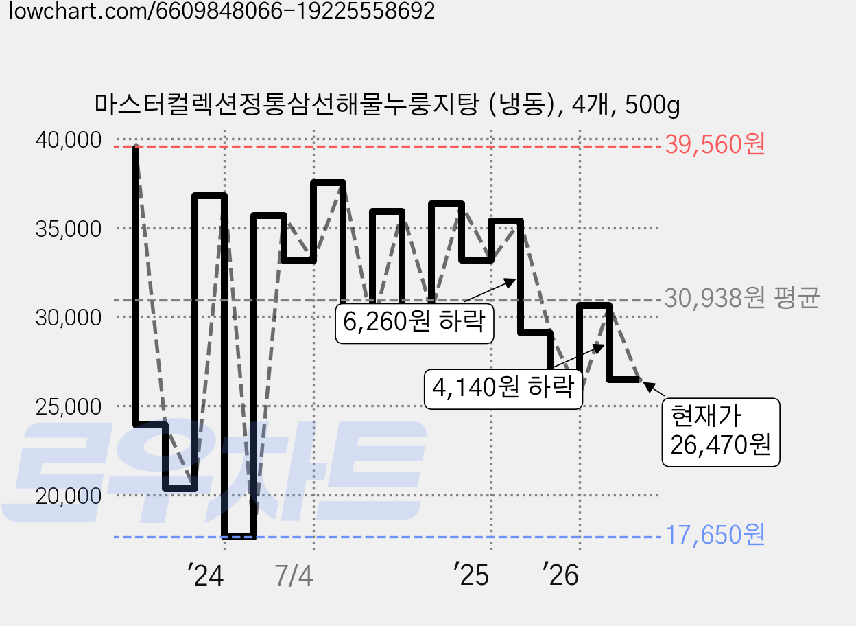 마스터컬렉션정통삼선해물누룽지탕 (냉동), 4개, 500g 가격 변동 차트, 현재가 26,470원, 관측 최저가 17,650원