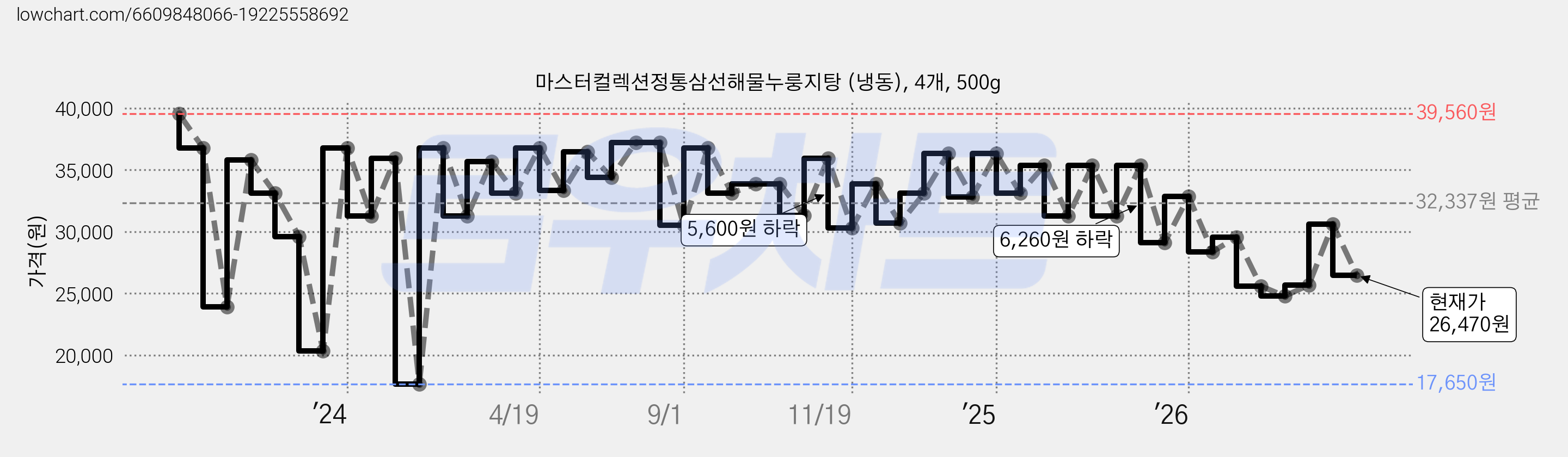 마스터컬렉션정통삼선해물누룽지탕 (냉동), 4개, 500g 가격 변동 차트, 현재가 26,470원, 관측 최저가 17,650원