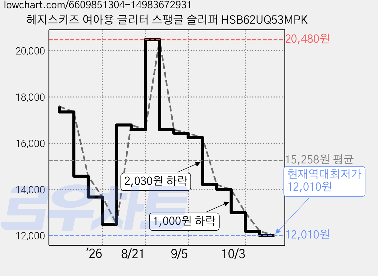 헤지스키즈 여아용 글리터 스팽글 슬리퍼 HSB62UQ53MPK 가격 변동 차트, 현재가 12,010원, 역대최저가