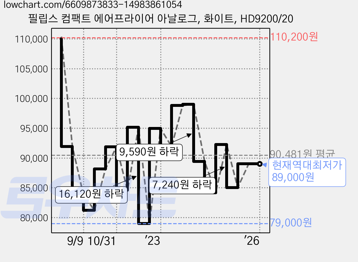 필립스 컴팩트 에어프라이어 아날로그, 화이트, HD9200/20 가격 변동 차트, 현재가 89,000원, 역대최저가