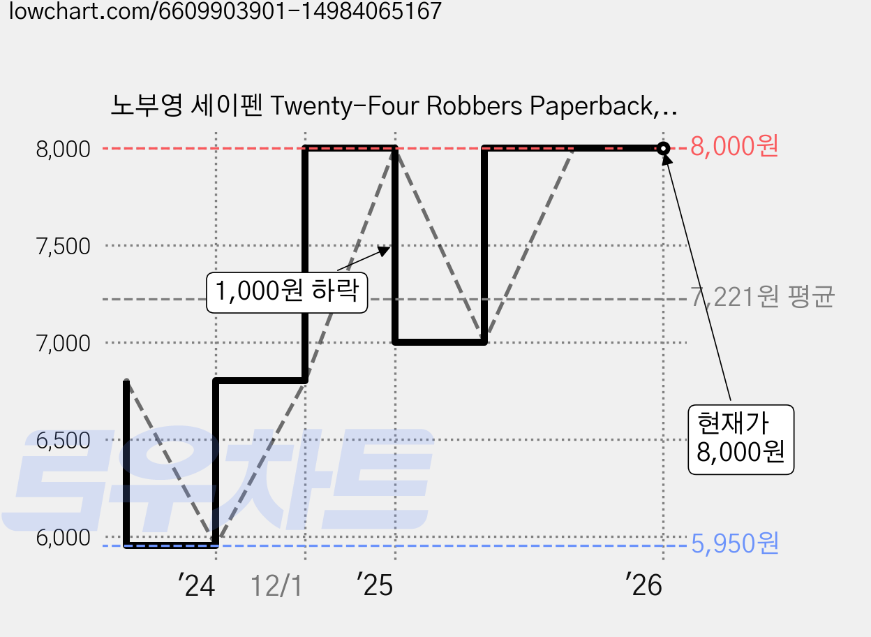노부영 세이펜 Twenty-Four Robbers Paperback, 제이와이북스 가격 변동 차트, 현재가 8,000원, 관측 최저가 5,950원