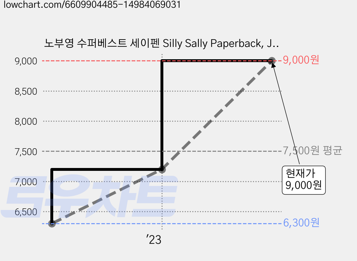 노부영 수퍼베스트 세이펜 Silly Sally Paperback, JYBooks 가격 변동 차트, 현재가 9,000원, 관측 최저가 6,300원