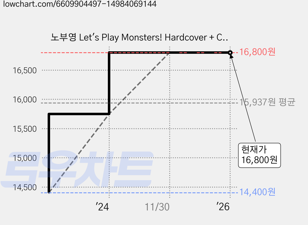 노부영 Let's Play Monsters! Hardcover + CD, Walker Books Ltd 가격 변동 차트, 현재가 16,800원, 역대최저가