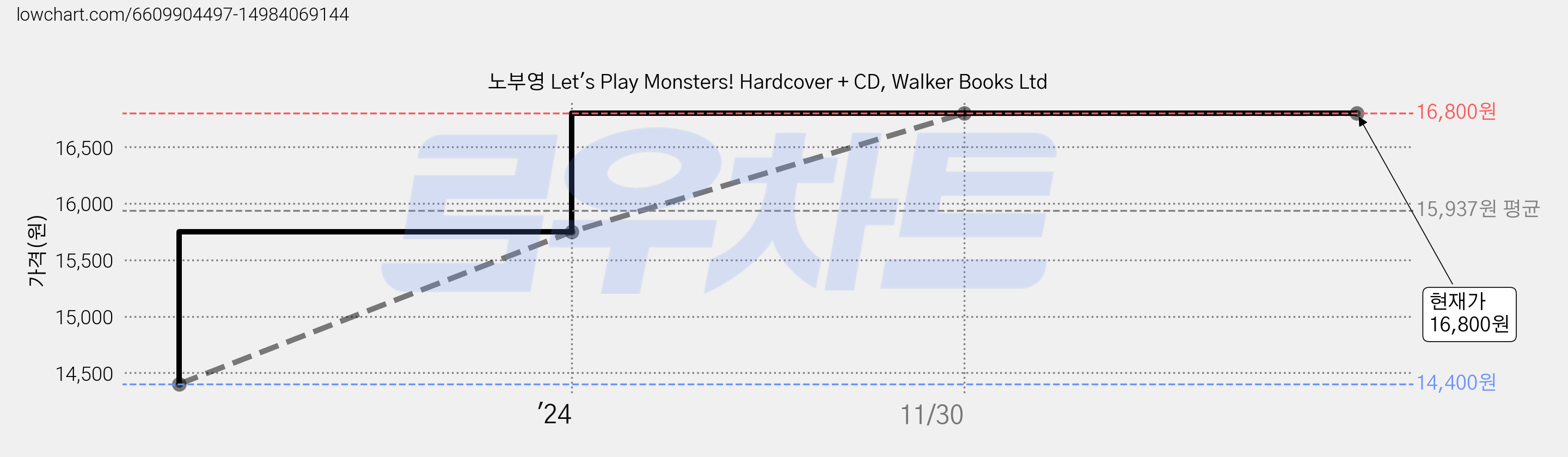 노부영 Let's Play Monsters! Hardcover + CD, Walker Books Ltd 가격 변동 차트, 현재가 16,800원, 역대최저가