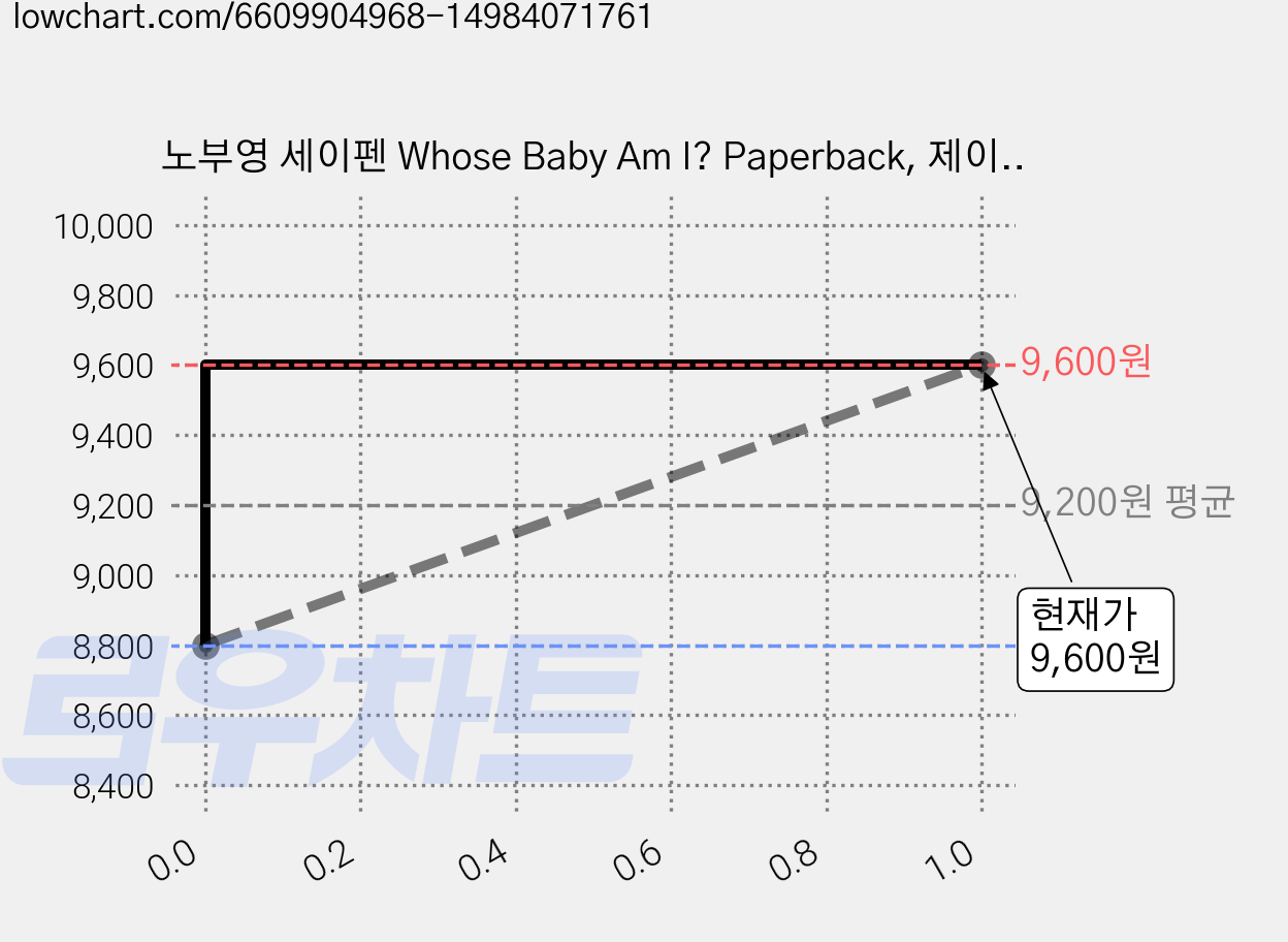 노부영 세이펜 Whose Baby Am I? Paperback, 제이와이북스 가격 변동 차트, 현재가 9,600원, 관측 최저가 8,800원