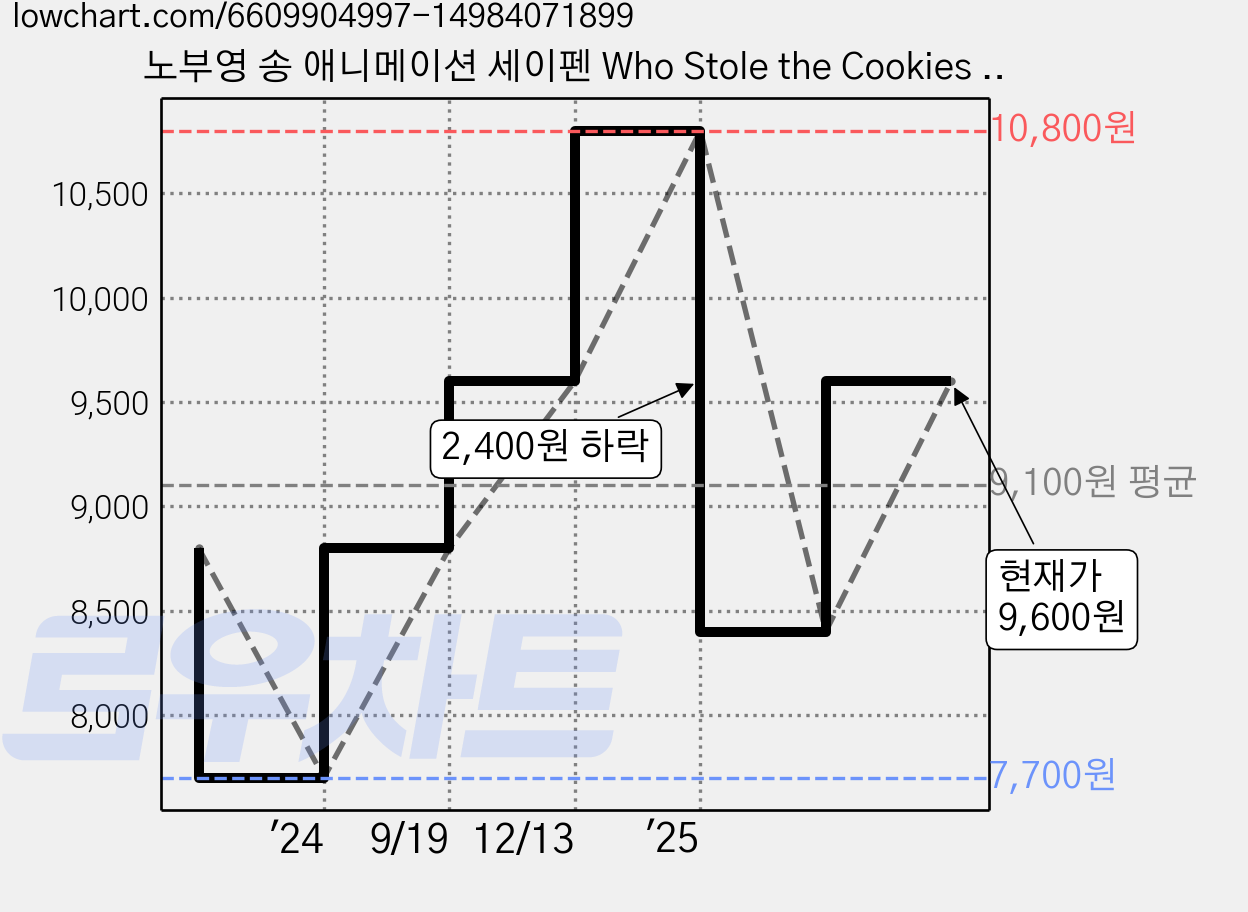노부영 송 애니메이션 세이펜 Who Stole the Cookies from the Cookie Jar? (Boardbook), Harper Collins 가격 변동 차트, 현재가 9,600원, 관측 최저가 7,700원
