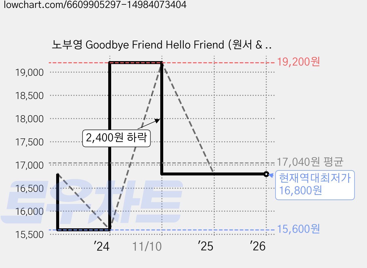노부영 Goodbye Friend Hello Friend (원서 & CD), Penguin Putnam 가격 변동 차트, 현재가 16,800원, 역대최저가