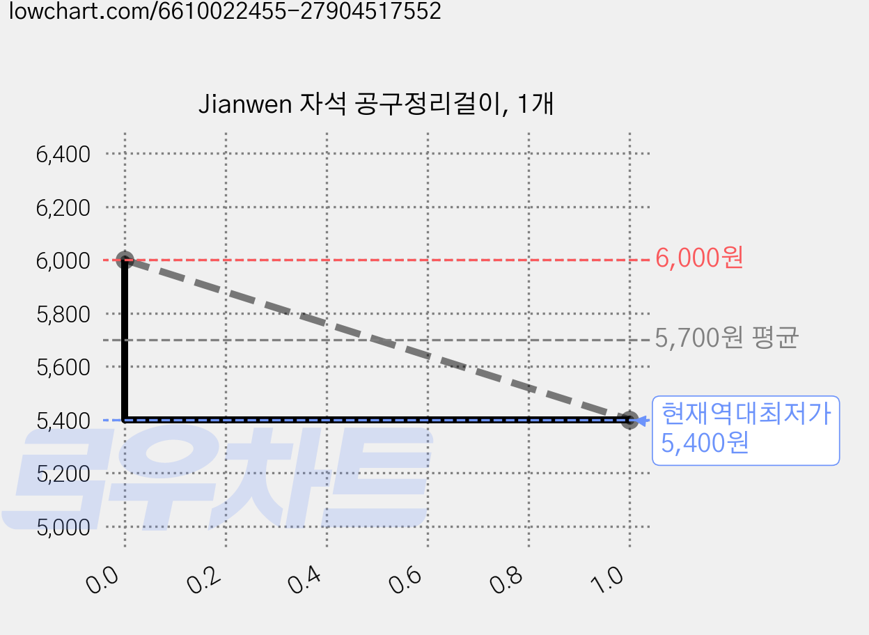 Jianwen 자석 공구정리걸이, 1개 가격 변동 차트, 현재가 5,400원, 역대최저가