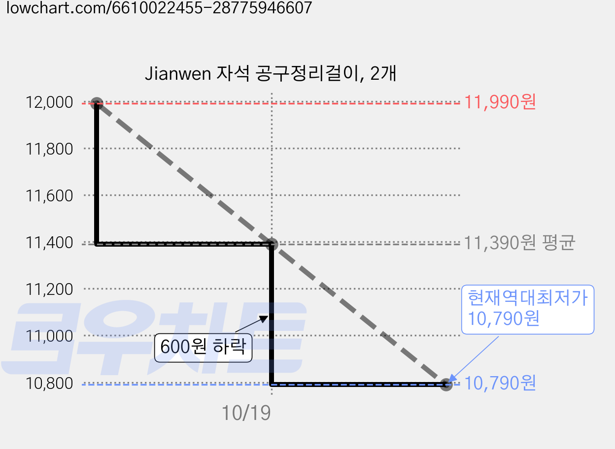 Jianwen 자석 공구정리걸이, 2개 가격 변동 차트, 현재가 10,790원, 역대최저가