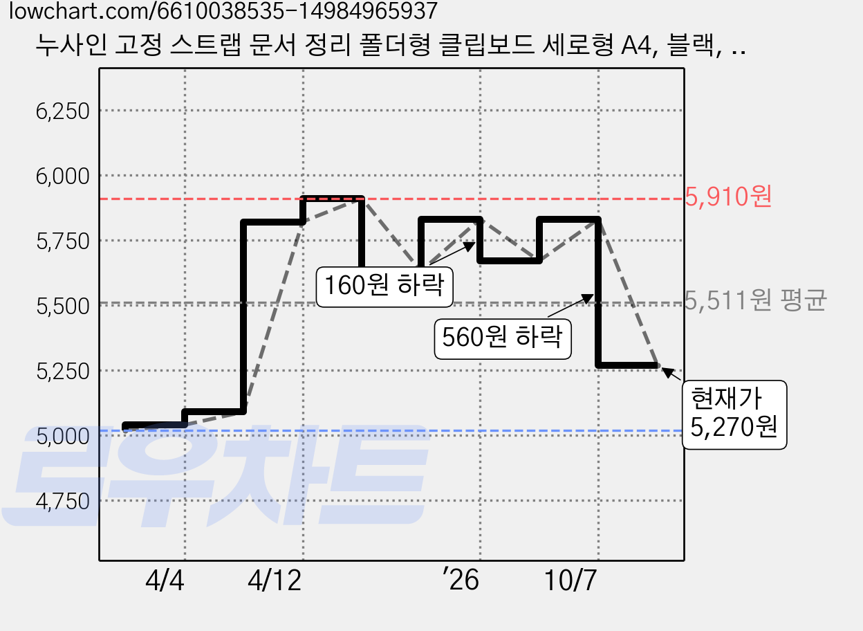 누사인 고정 스트랩 문서 정리 폴더형 클립보드 세로형 A4, 블랙, 1개 가격 변동 차트, 현재가 5,270원, 관측 최저가 5,020원