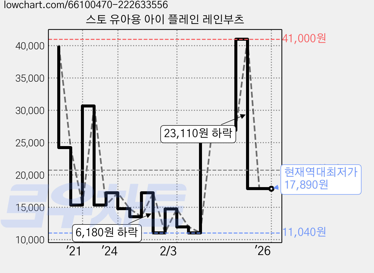 스토 유아용 아이 플레인 레인부츠 가격 변동 차트, 현재가 17,890원, 역대최저가