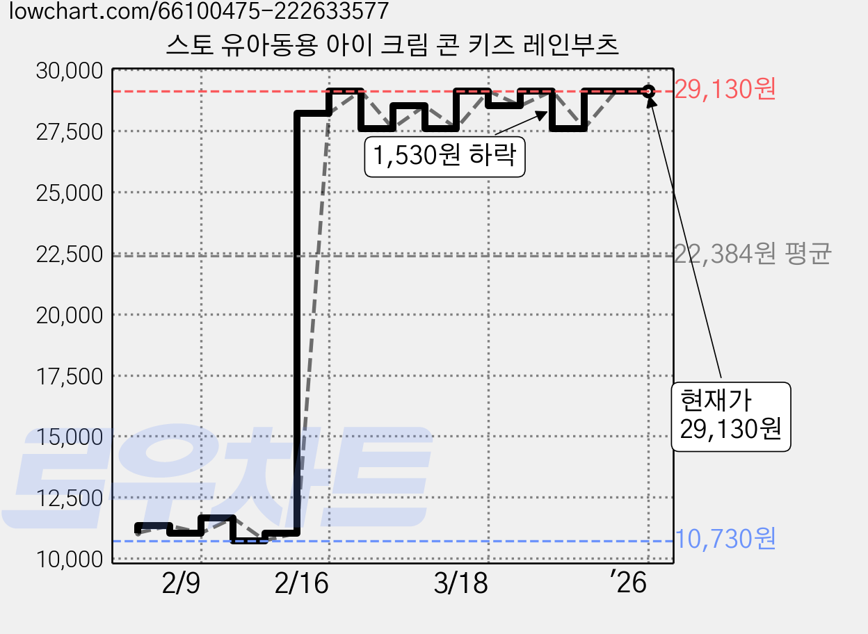 스토 유아동용 아이 크림 콘 키즈 레인부츠 가격 변동 차트, 현재가 29,130원, 역대최저가