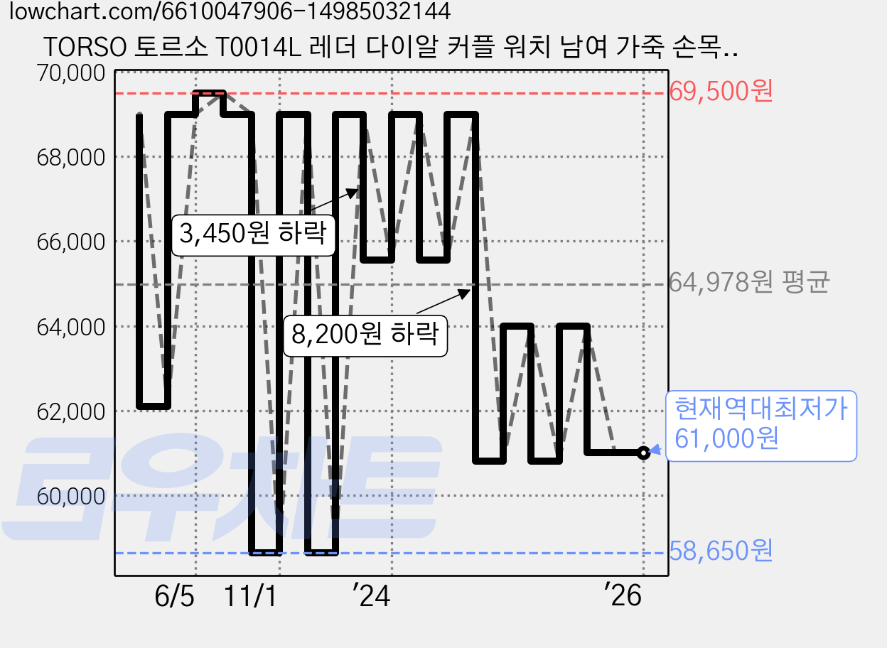 TORSO 토르소 T0014L 레더 다이알 커플 워치 남여 가죽 손목 시계 가격 변동 차트, 현재가 61,000원, 역대최저가
