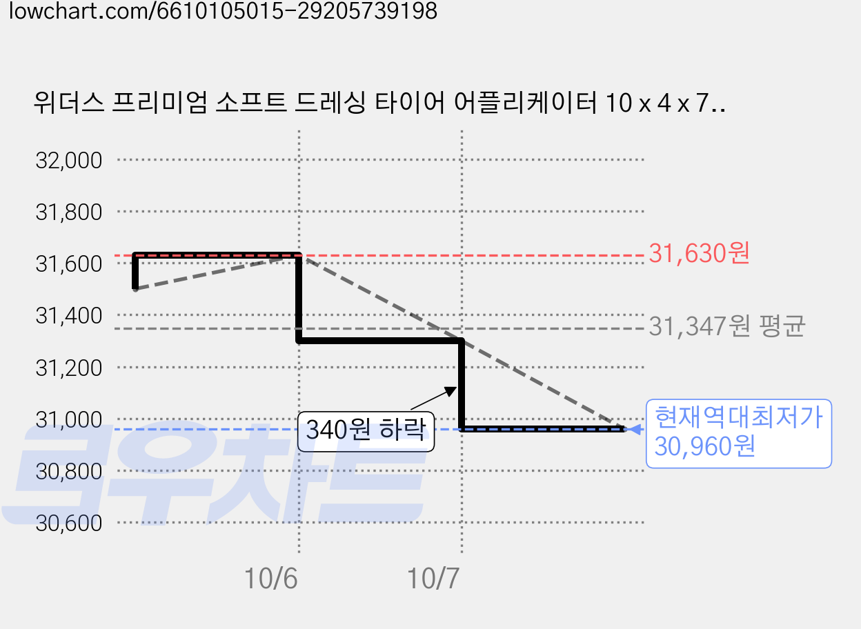 위더스 프리미엄 소프트 드레싱 타이어 어플리케이터 10 x 4 x 7 cm, 10개 가격 변동 차트, 현재가 30,960원, 역대최저가