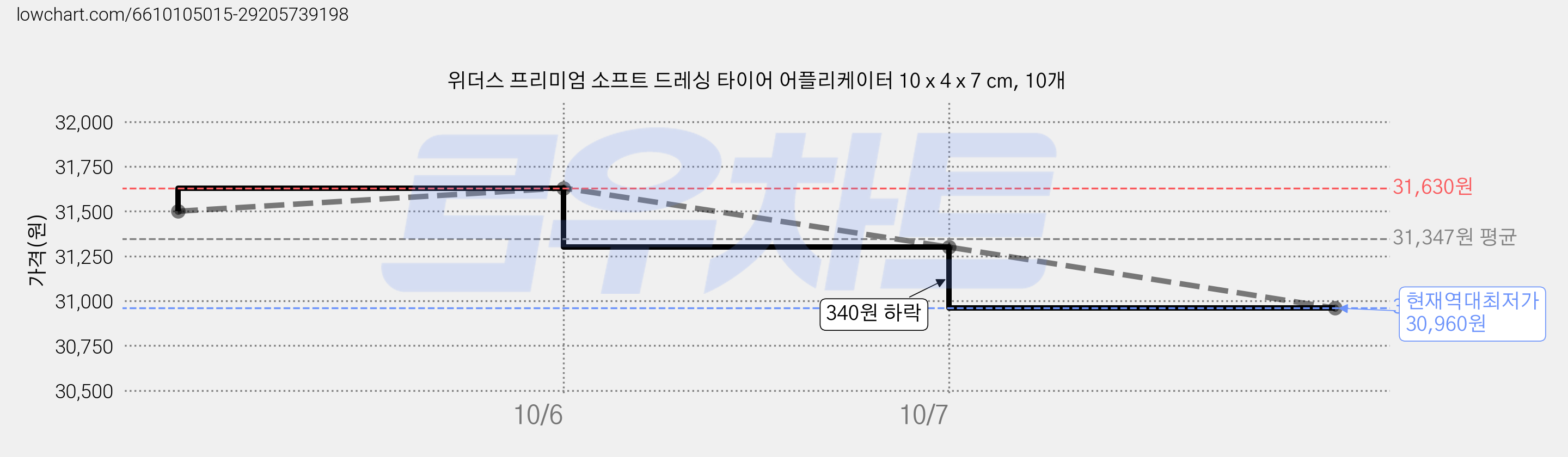 위더스 프리미엄 소프트 드레싱 타이어 어플리케이터 10 x 4 x 7 cm, 10개 가격 변동 차트, 현재가 30,960원, 역대최저가