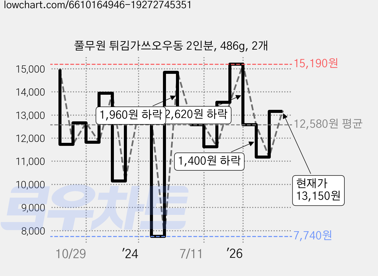 풀무원 튀김가쓰오우동 2인분, 486g, 2개 가격 변동 차트, 현재가 13,150원, 관측 최저가 7,370원