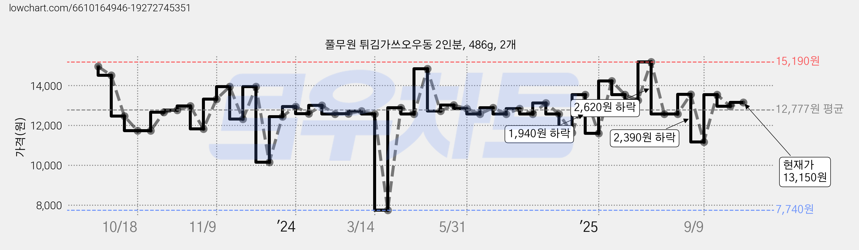 풀무원 튀김가쓰오우동 2인분, 486g, 2개 가격 변동 차트, 현재가 13,150원, 관측 최저가 7,370원