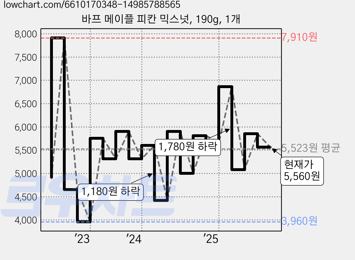 바프 메이플 피칸 믹스넛, 190g, 1개 가격 변동 차트, 현재가 5,560원, 관측 최저가 3,880원