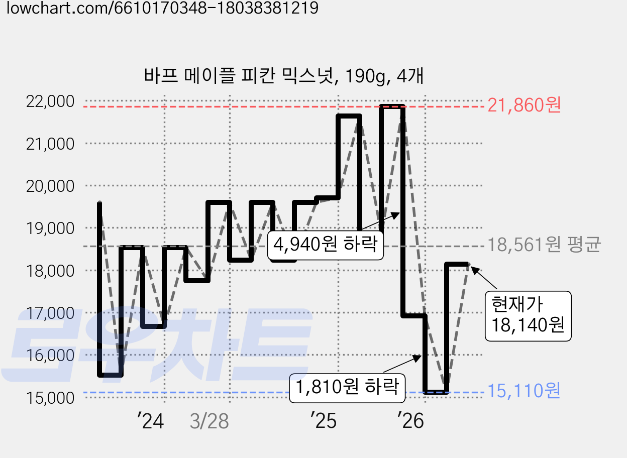 바프 메이플 피칸 믹스넛, 190g, 4개 가격 변동 차트, 현재가 18,140원, 관측 최저가 15,110원