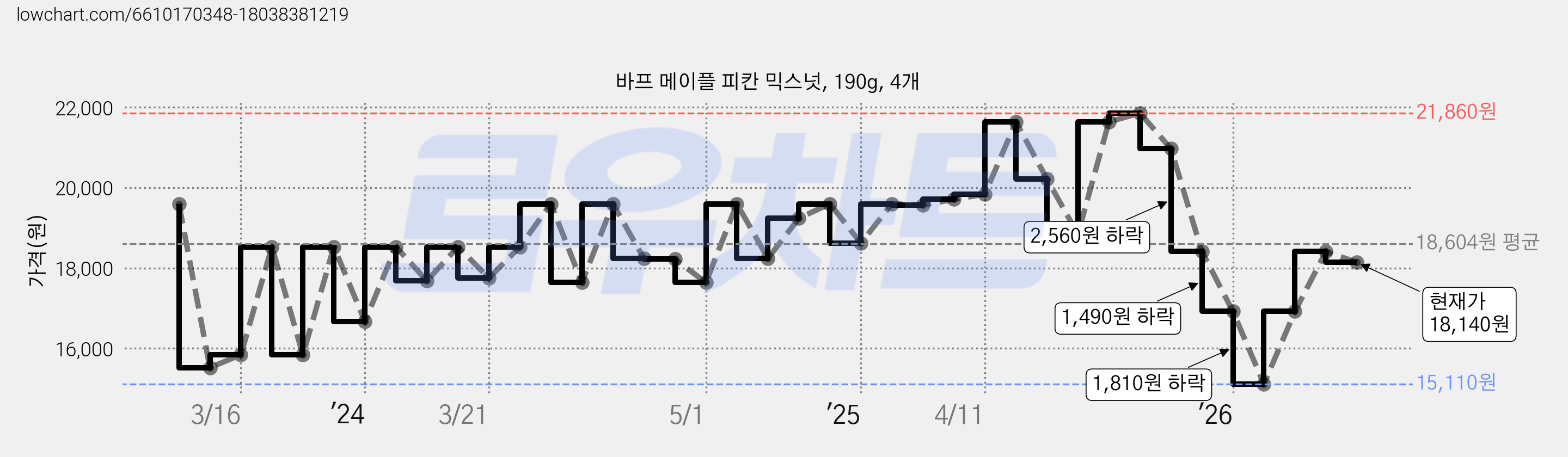 바프 메이플 피칸 믹스넛, 190g, 4개 가격 변동 차트, 현재가 18,140원, 관측 최저가 15,110원