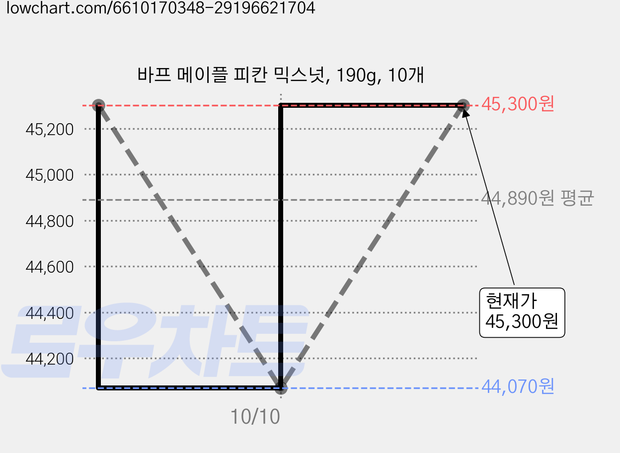 바프 메이플 피칸 믹스넛, 190g, 10개 가격 변동 차트, 현재가 44,070원, 역대최저가