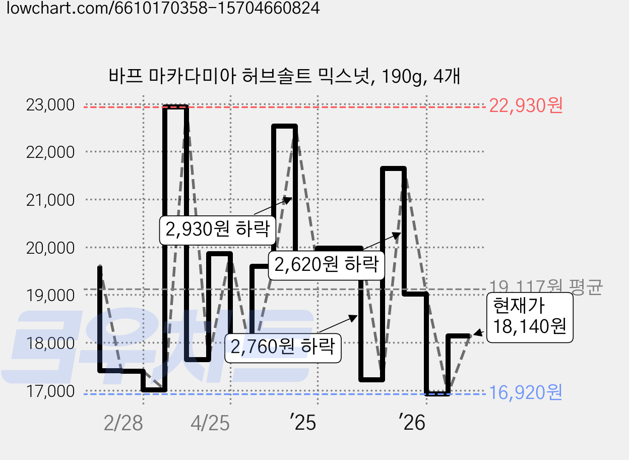 바프 마카다미아 허브솔트 믹스넛, 190g, 4개 가격 변동 차트, 현재가 18,140원, 관측 최저가 16,920원