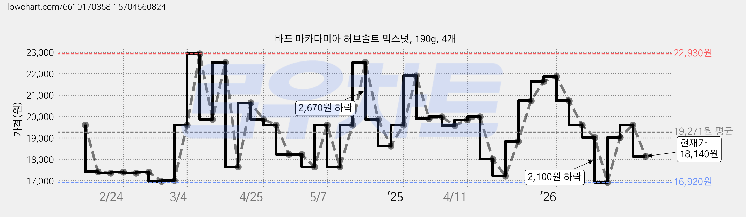 바프 마카다미아 허브솔트 믹스넛, 190g, 4개 가격 변동 차트, 현재가 18,140원, 관측 최저가 16,920원