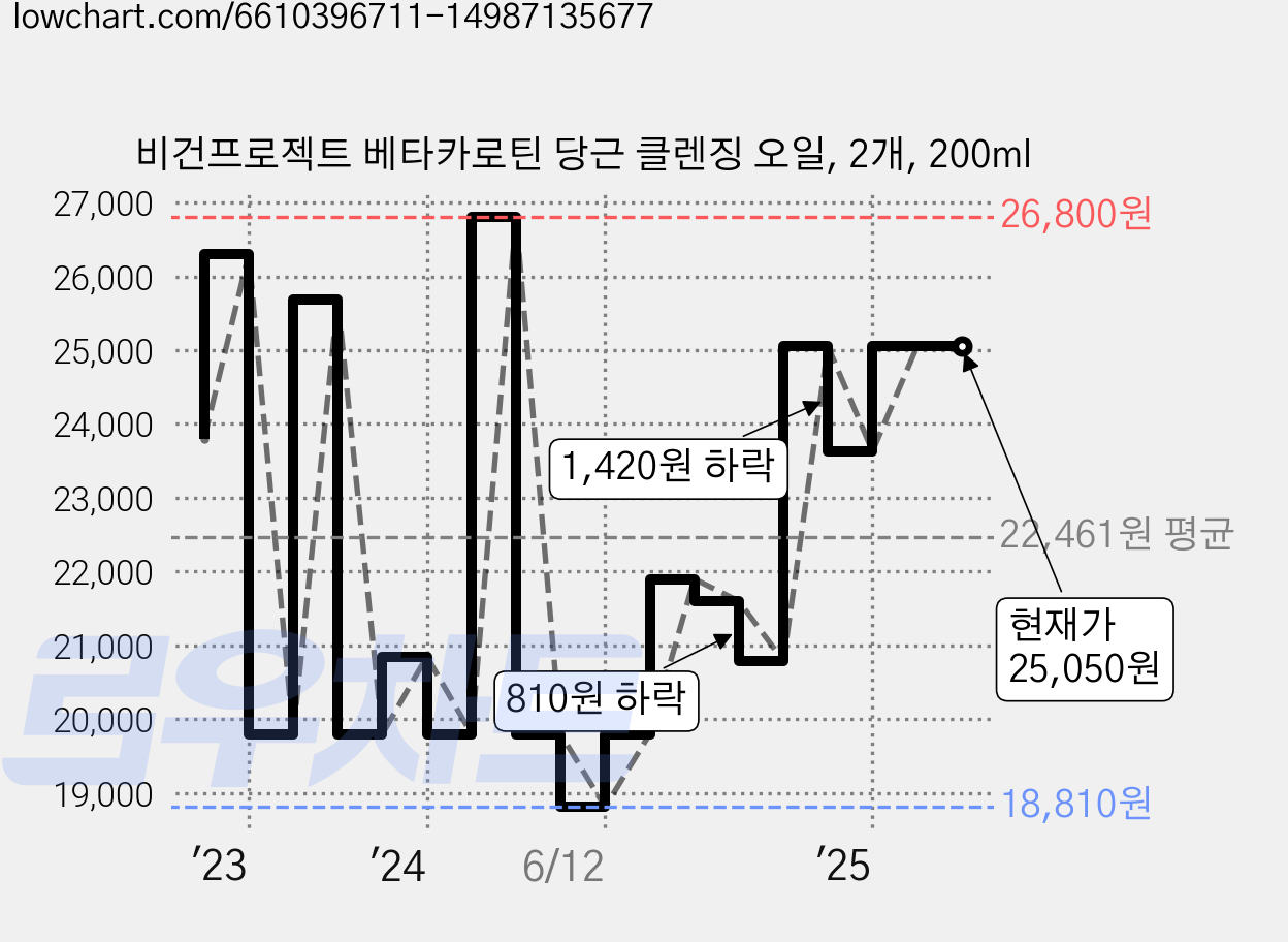 비건프로젝트 베타카로틴 당근 클렌징 오일, 2개, 200ml 가격 변동 차트, 현재가 25,050원, 관측 최저가 18,810원