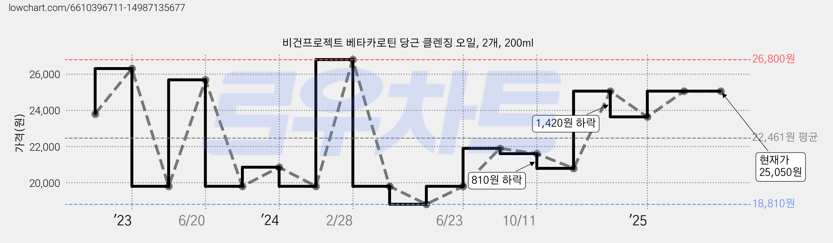 비건프로젝트 베타카로틴 당근 클렌징 오일, 2개, 200ml 가격 변동 차트, 현재가 25,050원, 관측 최저가 18,810원