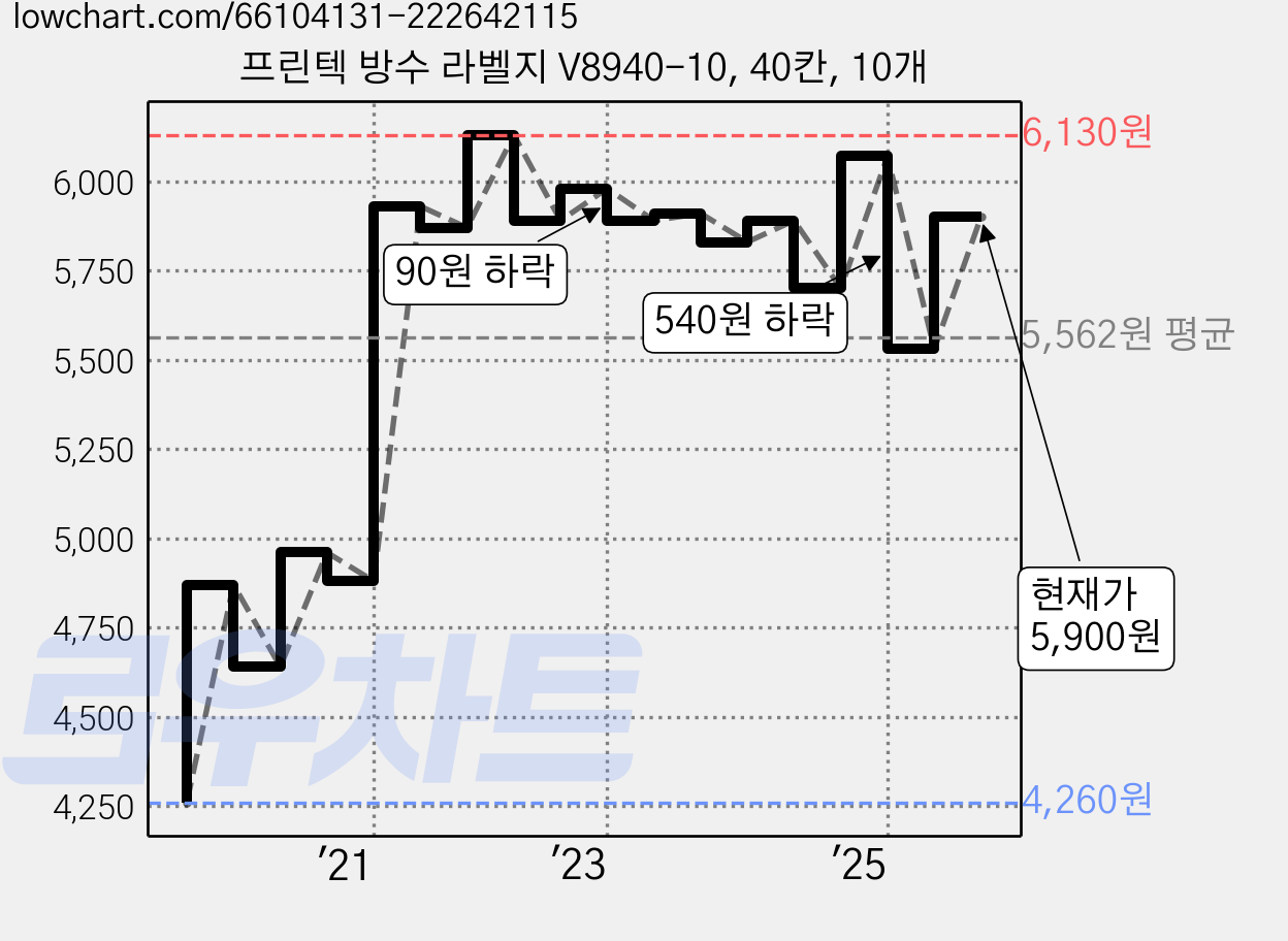 프린텍 방수 라벨지 V8940-10, 40칸, 10개 가격 변동 차트, 현재가 5,900원, 관측 최저가 4,260원