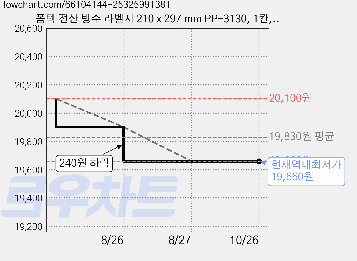 폼텍 전산 방수 라벨지 210 x 297 mm PP-3130, 1칸, 40개 가격 변동 차트, 현재가 19,660원, 역대최저가