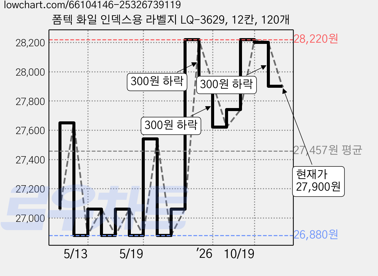 폼텍 화일 인덱스용 라벨지 LQ-3629, 12칸, 120개 가격 변동 차트, 현재가 27,900원, 관측 최저가 26,880원