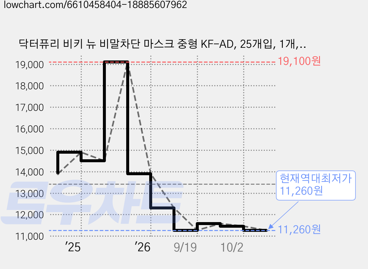 닥터퓨리 비키 뉴 비말차단 마스크 중형 KF-AD, 25개입, 1개, 블랙 가격 변동 차트, 현재가 11,260원, 역대최저가