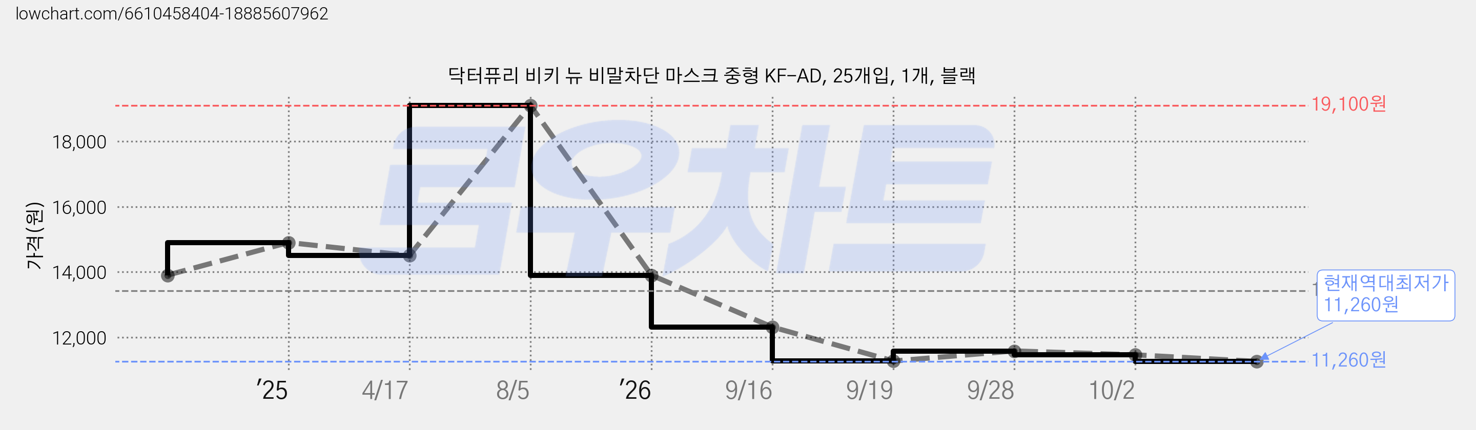 닥터퓨리 비키 뉴 비말차단 마스크 중형 KF-AD, 25개입, 1개, 블랙 가격 변동 차트, 현재가 11,260원, 역대최저가