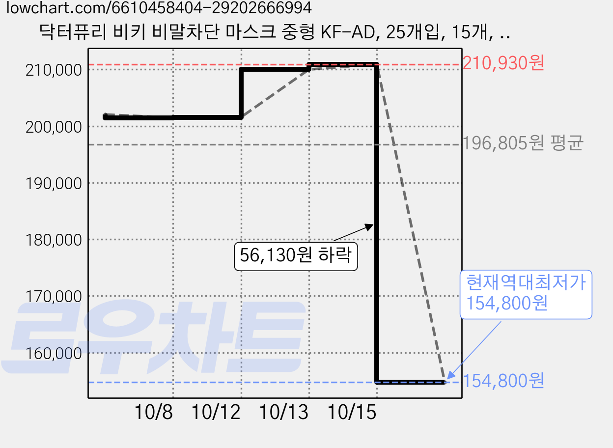 닥터퓨리 비키 비말차단 마스크 중형 KF-AD, 25개입, 15개, 베이지 가격 변동 차트, 현재가 154,800원, 역대최저가