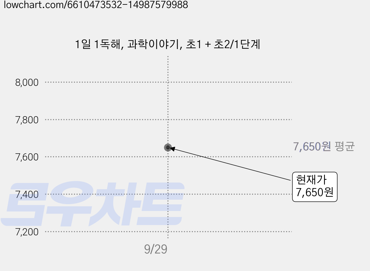 1일 1독해, 과학이야기, 초1 + 초2/1단계 가격 변동 차트, 현재가 7,650원