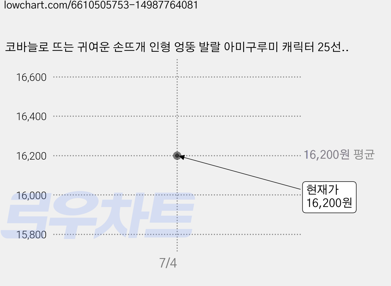 코바늘로 뜨는 귀여운 손뜨개 인형 엉뚱 발랄 아미구루미 캐릭터 25선, 로렌 에스피, 참돌 가격 변동 차트, 현재가 16,200원