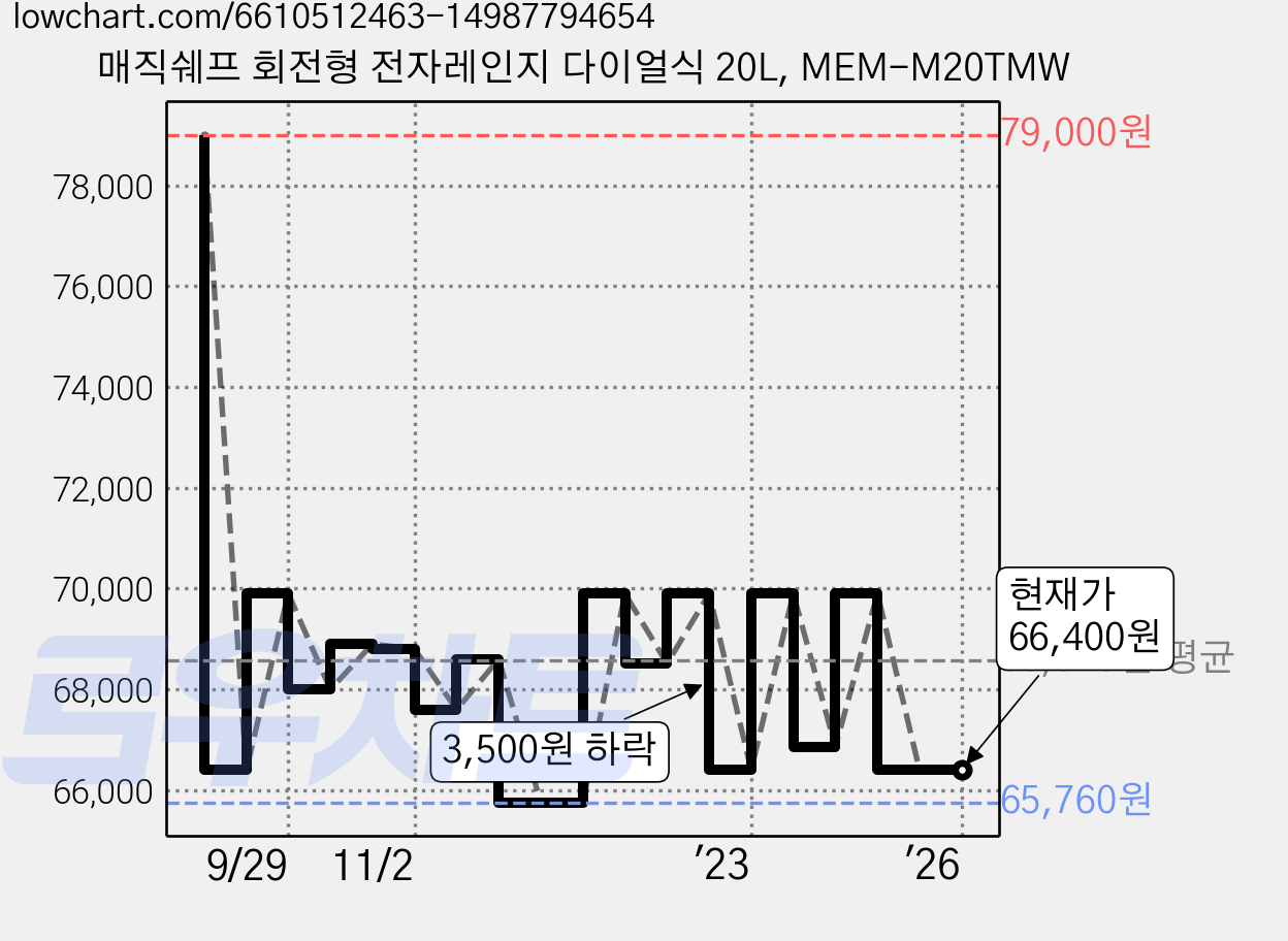 매직쉐프 회전형 전자레인지 다이얼식 20L, MEM-M20TMW 가격 변동 차트, 현재가 66,400원, 관측 최저가 64,880원