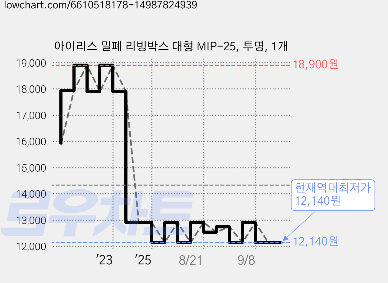 아이리스 밀폐 리빙박스 대형 MIP-25, 투명, 1개 가격 변동 차트, 현재가 12,140원, 역대최저가