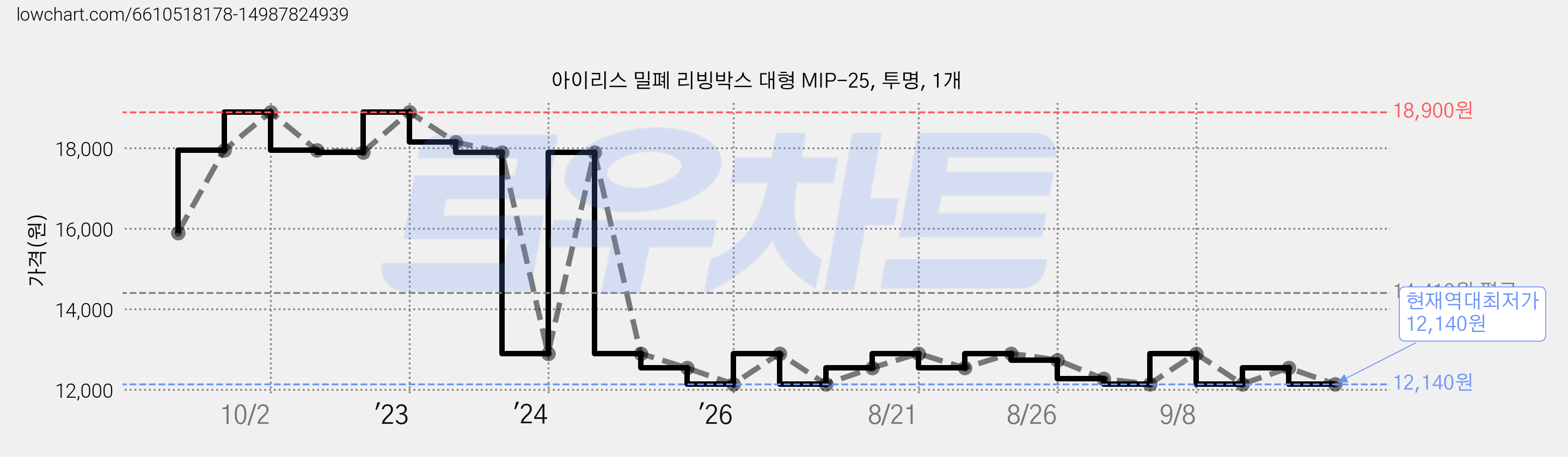 아이리스 밀폐 리빙박스 대형 MIP-25, 투명, 1개 가격 변동 차트, 현재가 12,140원, 역대최저가