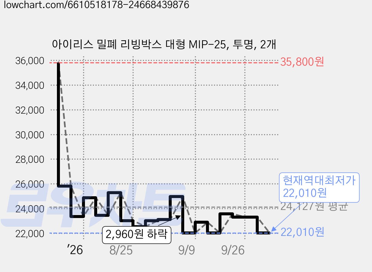 아이리스 밀폐 리빙박스 대형 MIP-25, 투명, 2개 가격 변동 차트, 현재가 22,010원, 역대최저가