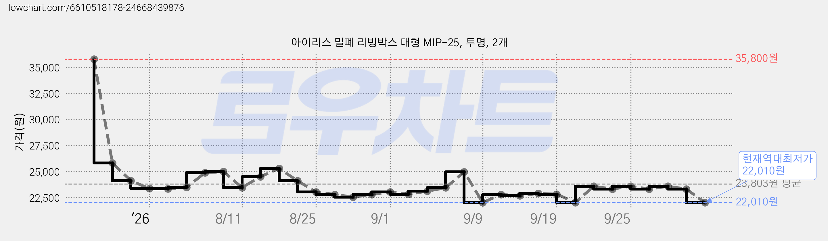 아이리스 밀폐 리빙박스 대형 MIP-25, 투명, 2개 가격 변동 차트, 현재가 22,010원, 역대최저가