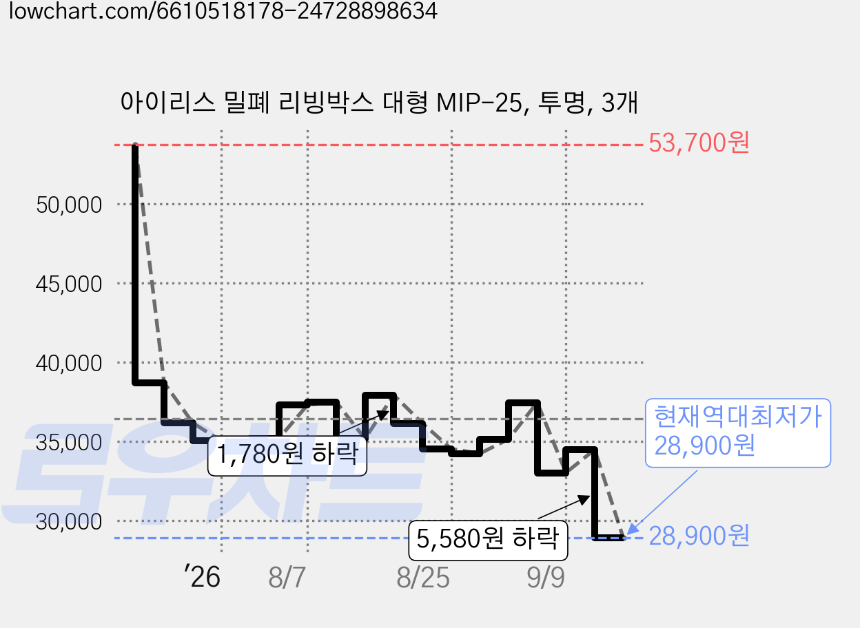 아이리스 밀폐 리빙박스 대형 MIP-25, 투명, 3개 가격 변동 차트, 현재가 28,900원, 역대최저가