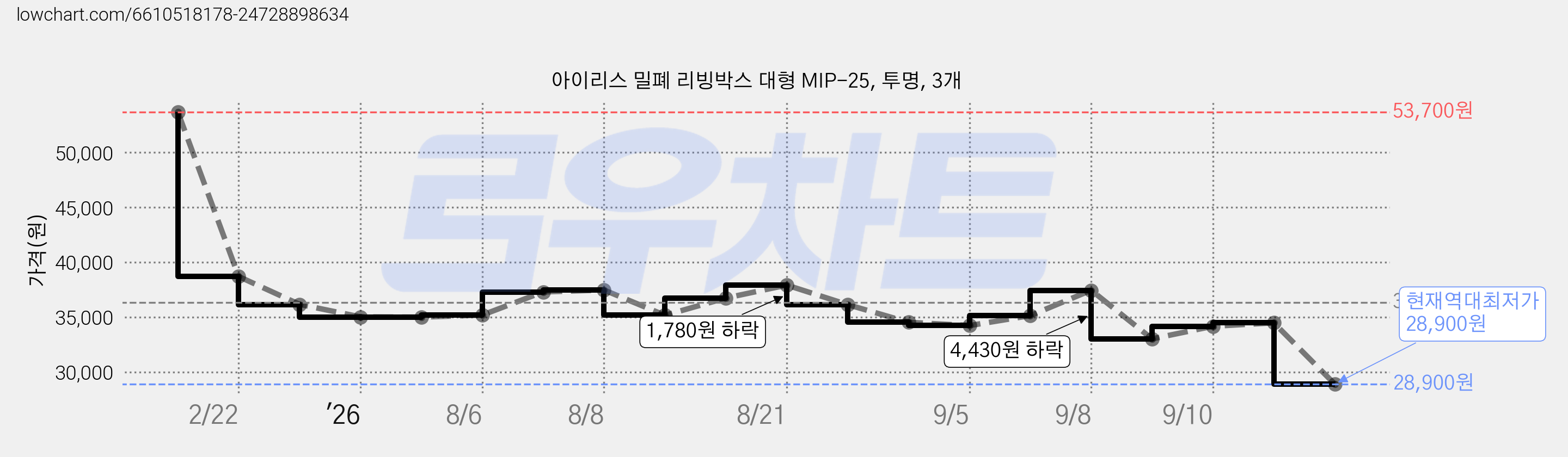 아이리스 밀폐 리빙박스 대형 MIP-25, 투명, 3개 가격 변동 차트, 현재가 28,900원, 역대최저가