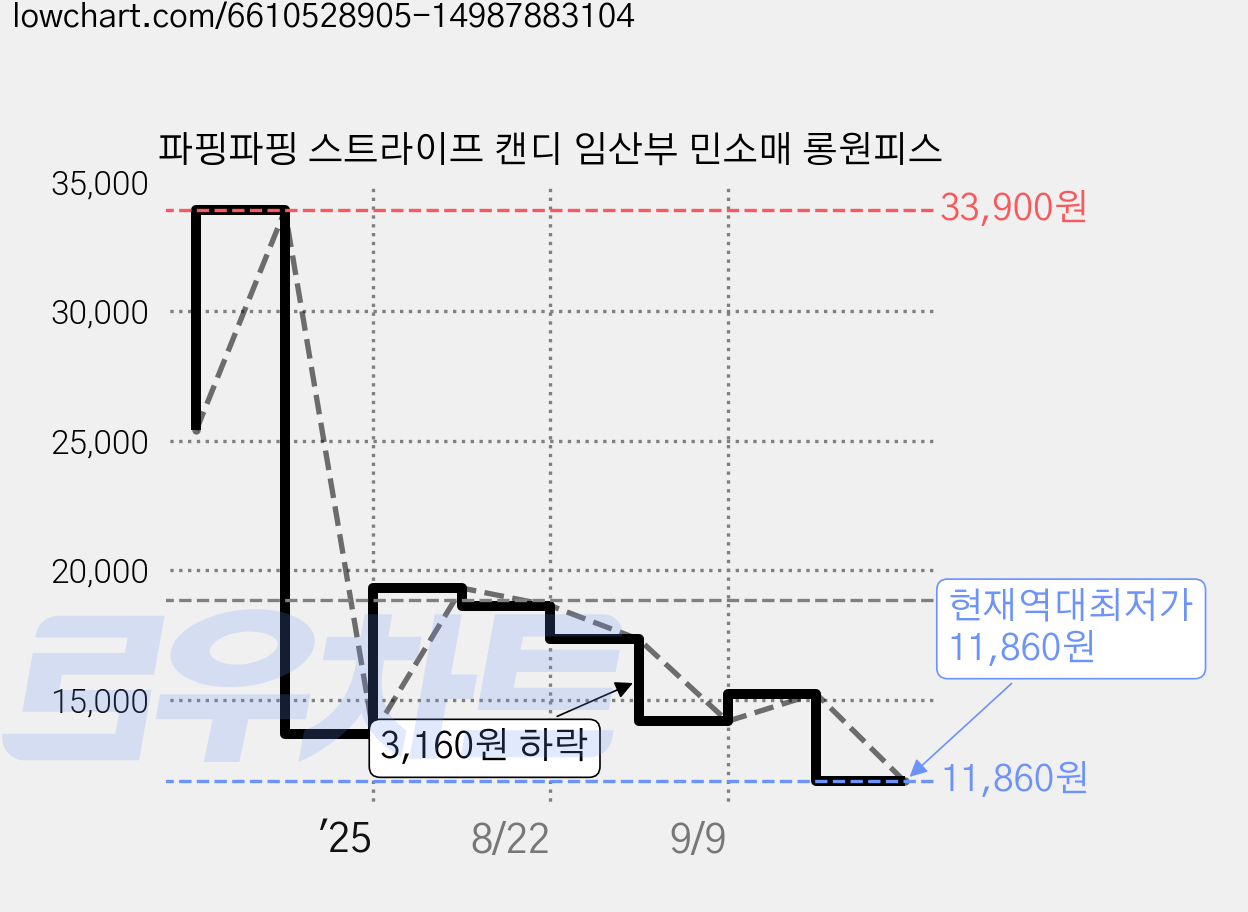 파핑파핑 스트라이프 캔디 임산부 민소매 롱원피스 가격 변동 차트, 현재가 11,860원, 역대최저가