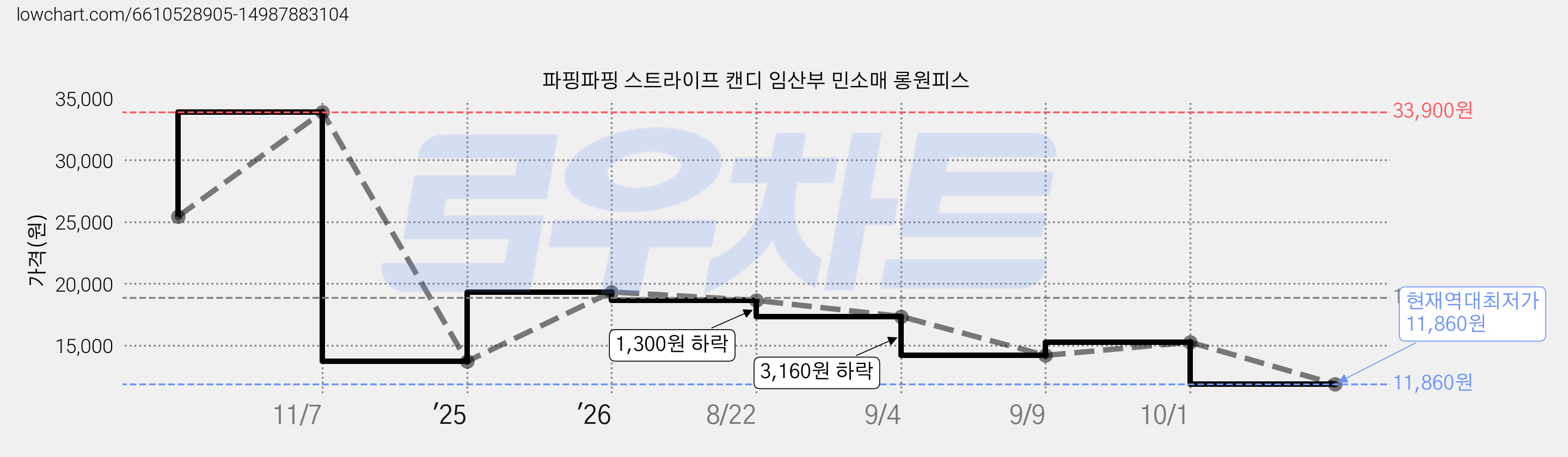 파핑파핑 스트라이프 캔디 임산부 민소매 롱원피스 가격 변동 차트, 현재가 11,860원, 역대최저가
