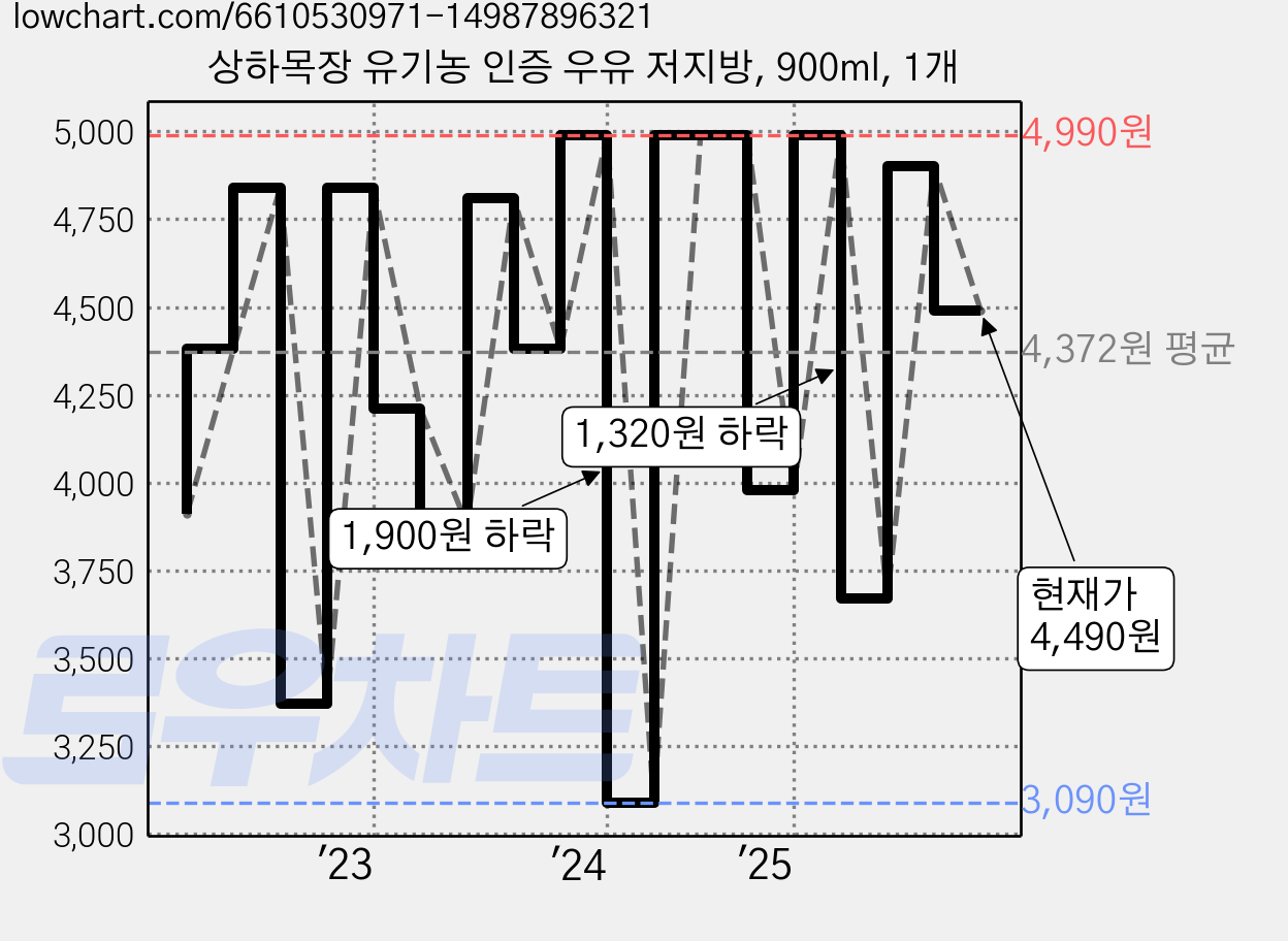 상하목장 유기농 인증 우유 저지방, 900ml, 1개 가격 변동 차트, 현재가 4,490원, 관측 최저가 3,090원