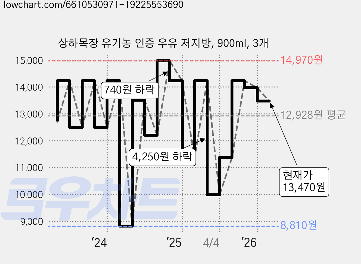 상하목장 유기농 인증 우유 저지방, 900ml, 3개 가격 변동 차트, 현재가 13,470원, 관측 최저가 8,810원