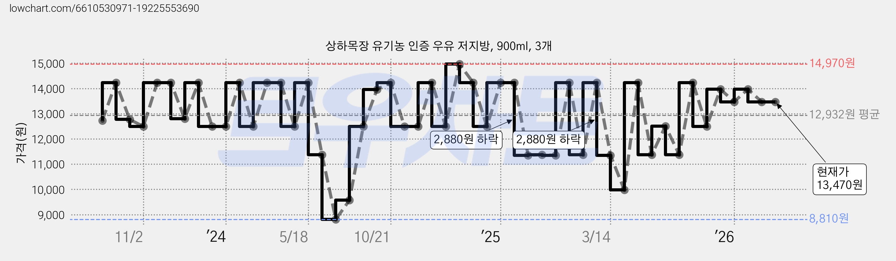 상하목장 유기농 인증 우유 저지방, 900ml, 3개 가격 변동 차트, 현재가 13,470원, 관측 최저가 8,810원